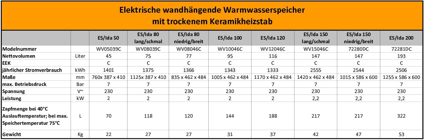 Technische Daten