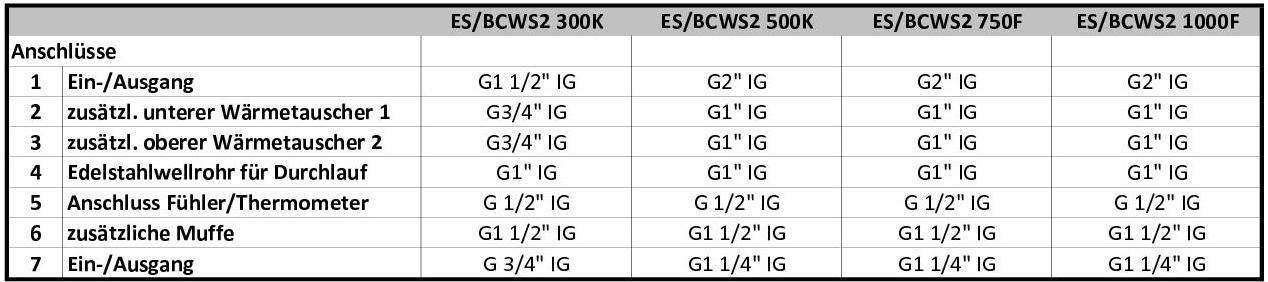 BCWS2 Anschluesse