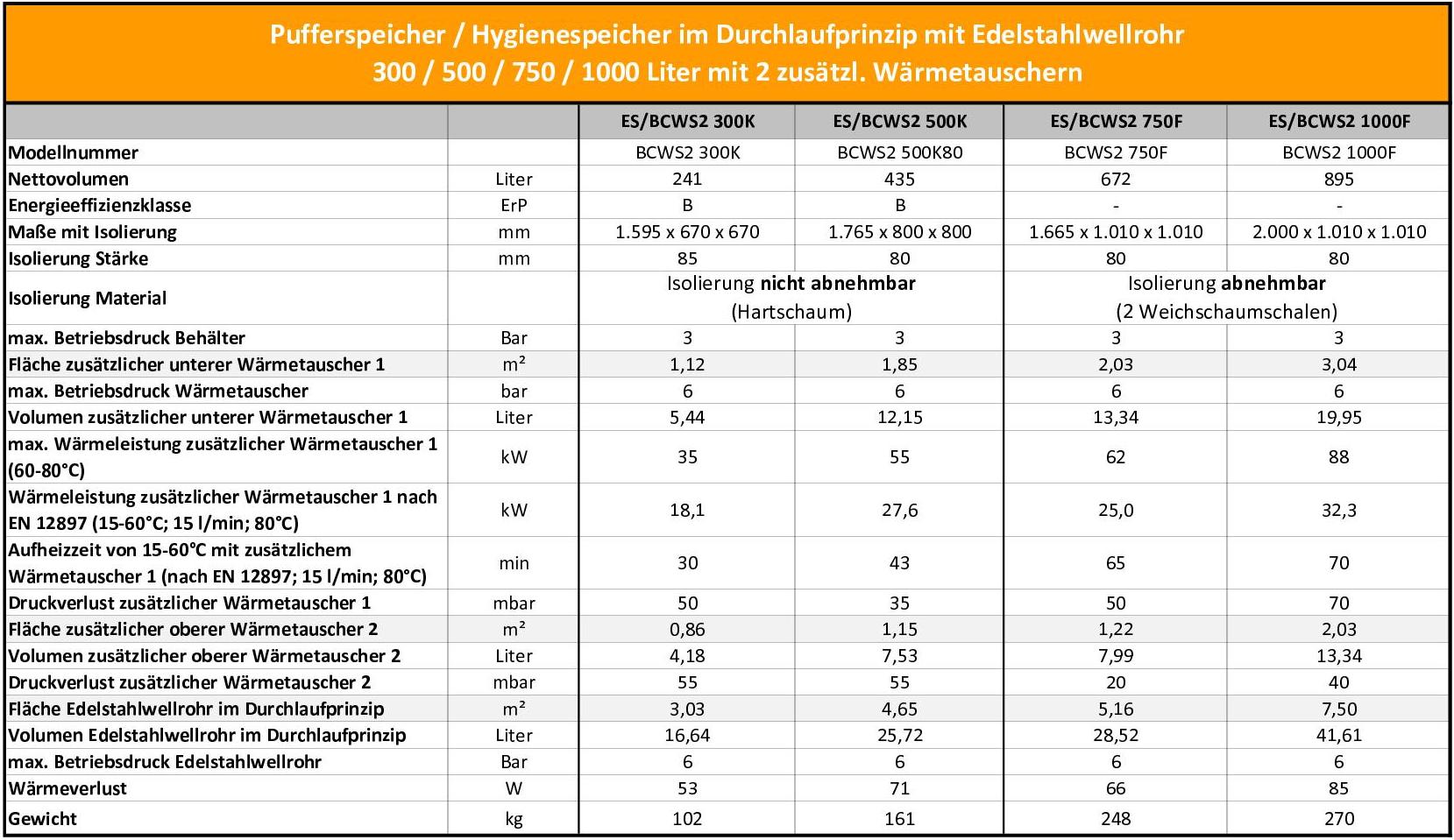 BCWS2 Technische Daten
