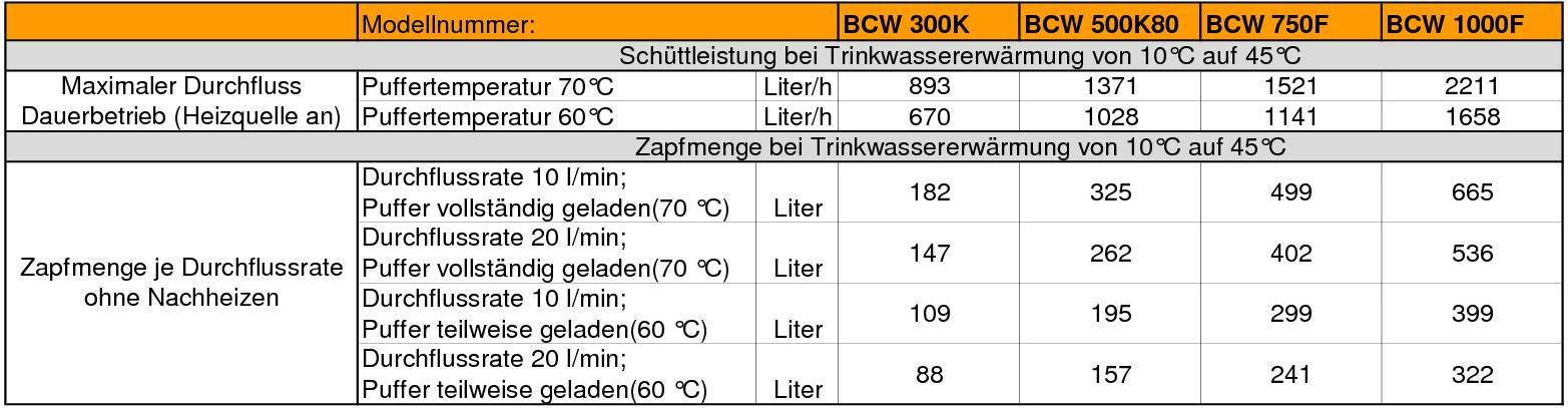 Beispiel der Schüttleistungen