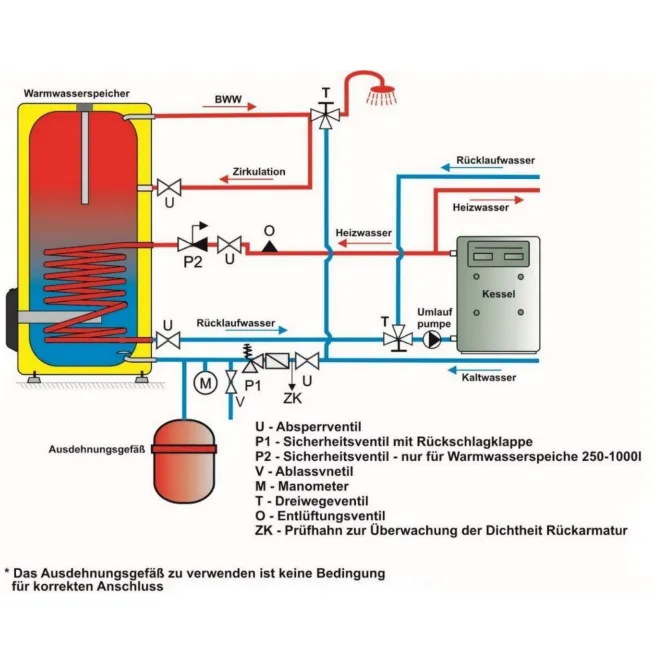 Warmwasserspeicher mit 1 Wärmetauschern, optional mit Keramikheizstab Standspeicher inkl. Sicherheitsventil - Warmwasserspeicher mit 1 Wärmetauscher ES/OKC 160 NTR/BP