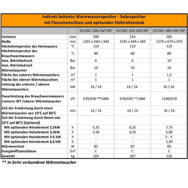 Warmwasserspeicher mit 2 Wärmetauschern, optional mit Keramikheizstab Standspeicher inkl. Sicherheitsventil - Warmwasserspeicher mit 2 Wärmetauschern OKC 300 NTRR/BP