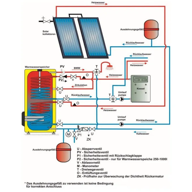 Warmwasserspeicher mit 2 Wärmetauschern, optional mit Keramikheizstab Standspeicher inkl. Sicherheitsventil - Warmwasserspeicher mit 2 Wärmetauschern OKC 300 NTRR/BP