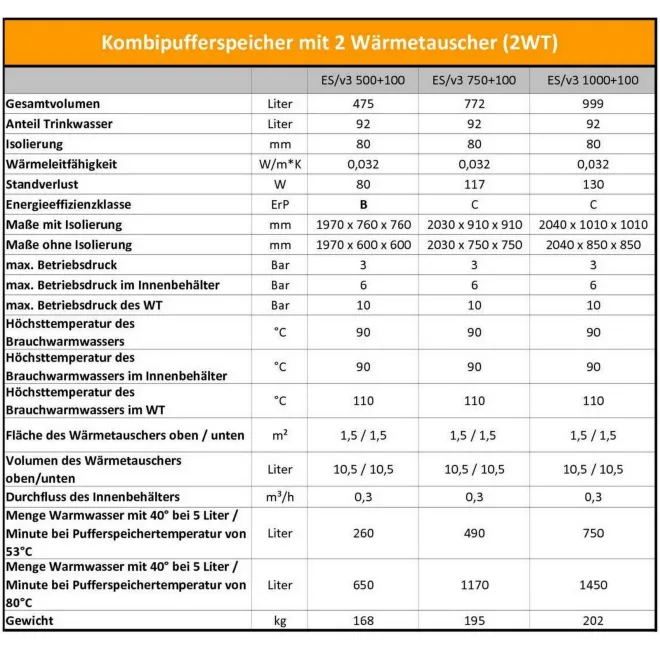 Kombipufferspeicher Tank in Tank mit 2 Wärmetauscher 750 Liter mit 100 Liter Brauchwasser mit 2 Wärmetauscher NADO 750/100 v3