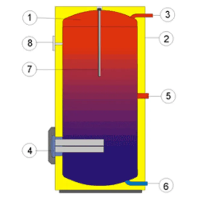 Elektrospeicher Warmwasserspeicher mit gekapseltem Keramikheizelement - mit Zirkulationsanschluss - 160 Liter Standspeicher OKCE 160 S