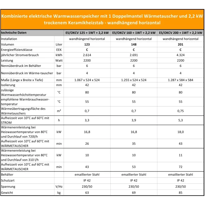 Wandhängender waagerechter Kombiwarmwasserspeicher Boiler mit 1 Wärmetauscher + 2,2 kW trockener Keramikheizstab 125 Liter Warmwasserspeicher OKCV 125