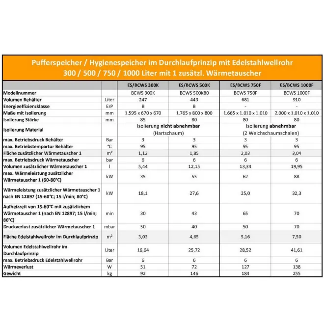 Hygienespeicher - Pufferspeicher mit legionellenfreier Trinkwasseraufbereitung mit Edelstahlwellrohr und 1 zusätzlicher Wärmetauscher - 1000 L Hygienespeicher mit 1 zusätzlichen Wärmetauscher BCWS1000F