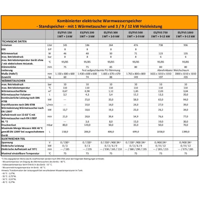 Kombispeicher Warmwasserspeicher Standspeicher leistungsstark mit 1 Wärmetauscher und Heizelement mit Zirkulationsanschluß - 750L Kombiwarmwasserspeicher mit 1 Wärmetauscher - FV75010FS + 12 kW