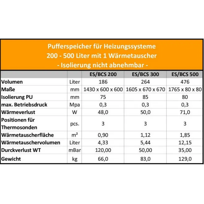 Pufferspeicher mit 1 Wärmetauscher mit fester Isolierung und 11/2 Aufnahme 200 Liter Pufferspeicher mit 1 Wärmetauscher BCS 200