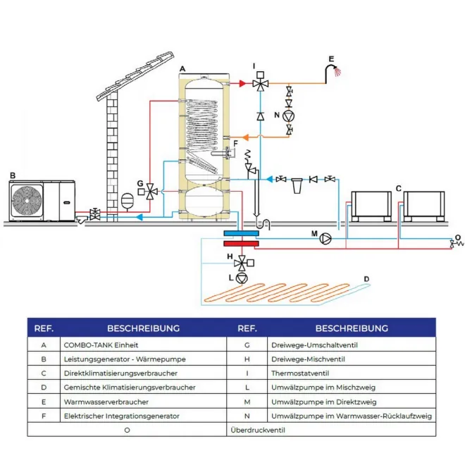 Hybridspeicher für Wärmepumpen Puffer und Warmwasser 200 Liter Kombi Wärmepumpen Doppelspeicher ISSWC 200/40