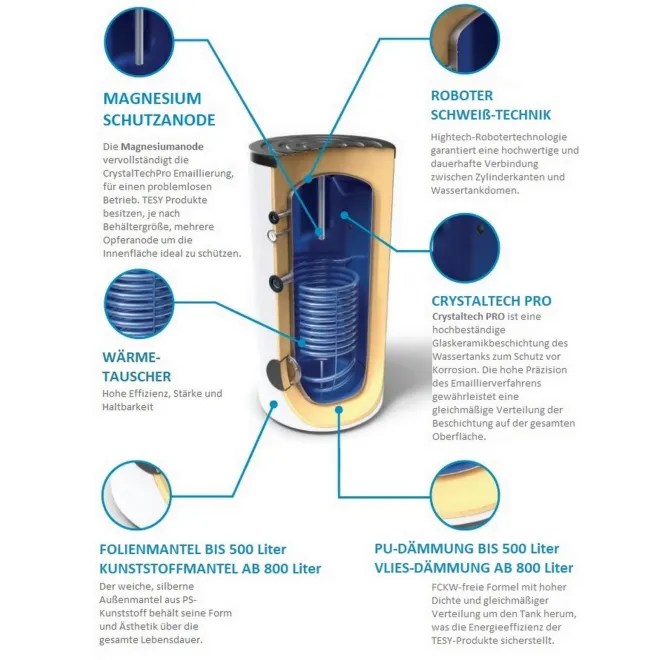 Trinkwasserspeicher Boiler Warmwasserspeicher Standspeicher mit 1 Wärmetauscher - inkl. Magnesiumanode, Thermometer, Stellfüße - 500 Liter Warmwasserspeicher mit 1 Wärmetauscher EV S 500