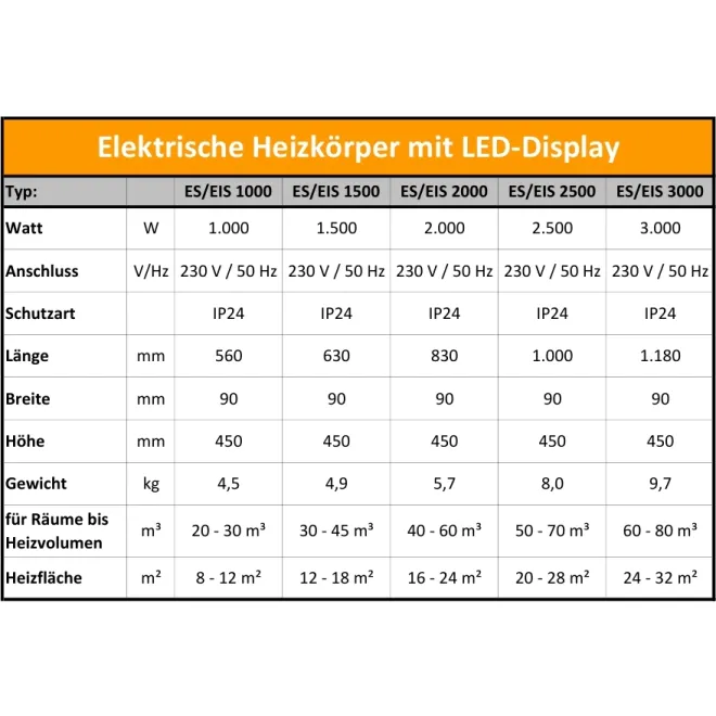Elektroheizkörper Heizleistung mit 1000 1500 2000 2500 oder 3000 Watt mit oder ohne WiFi