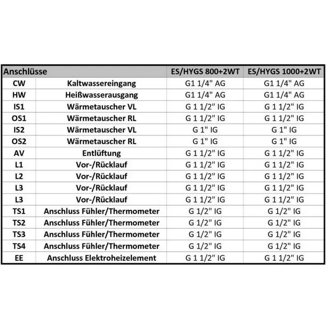 Kombipufferspeicher, Hygienespeicher mit Edelstahlwellrohr und 2 Wärmetauscher - Pufferspeicher Trinkwasserspeicher Boiler zur legionellenfreien Trinkwasseraufbereitung 1000 L Hygienespeicher mit 2 Wärmetauscher S2 1000 HYG